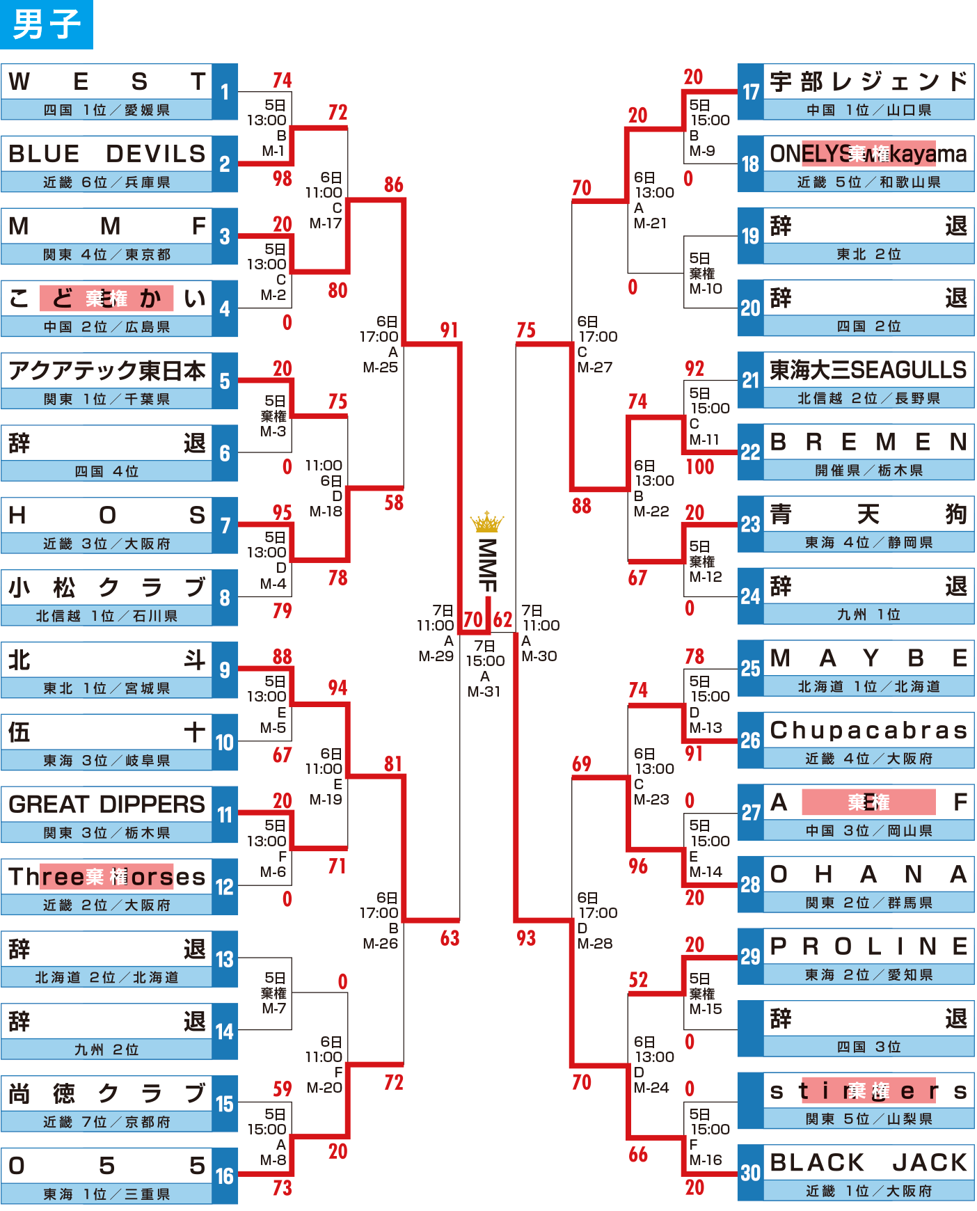 第4回 全日本社会人選手権大会 - 男子 大会結果