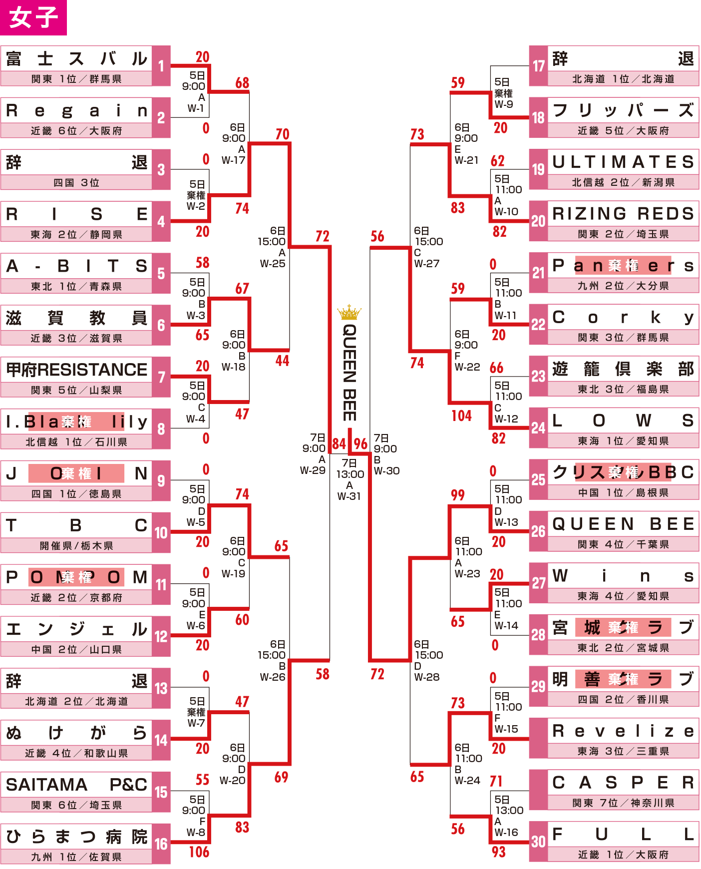第4回 全日本社会人選手権大会 - 女子 大会結果