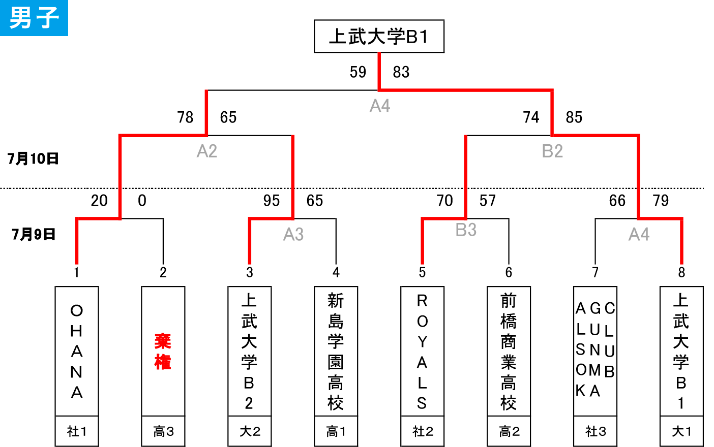 第98回天皇杯・第89回皇后杯 全日本選手権大会 群馬県代表決定戦 - 男子 大会結果