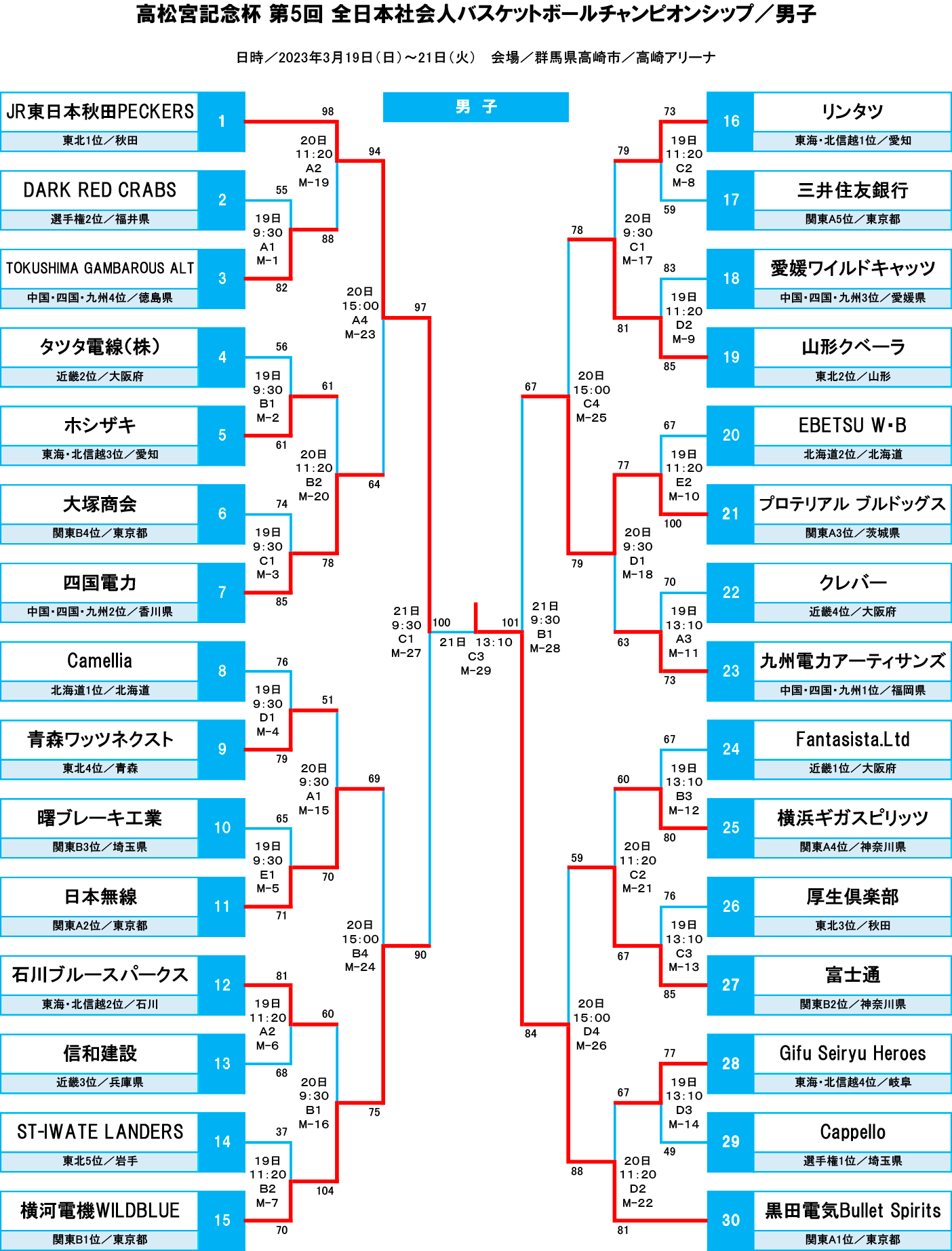 第5回 全日本社会人バスケットボールチャンピオンシップ - 大会結果 男子