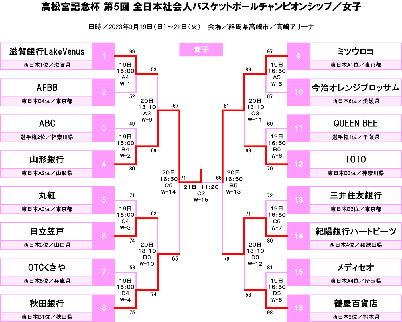 第5回 全日本社会人バスケットボールチャンピオンシップ - 大会結果 女子