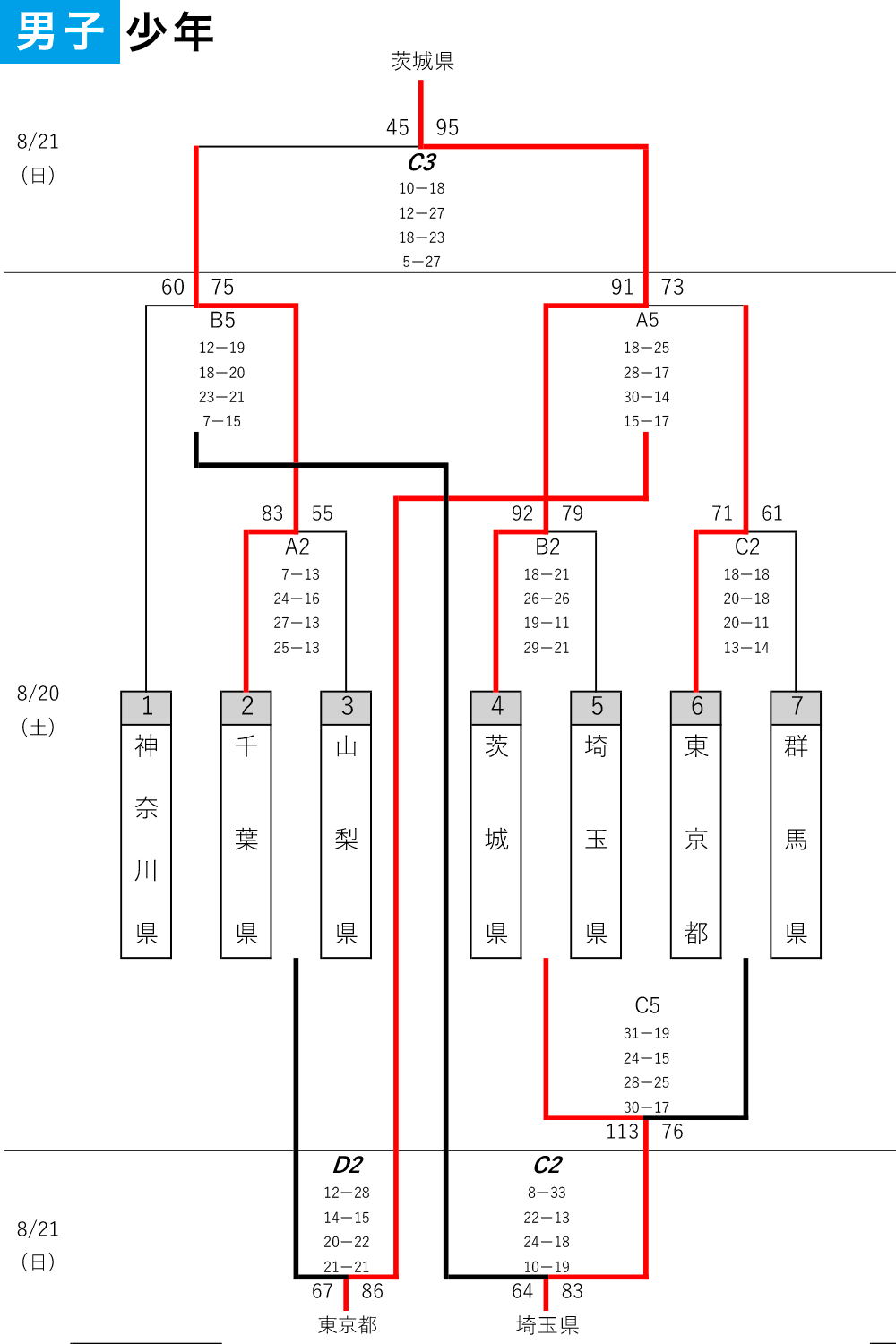 2022年度 第77回 国民体育大会 関東ブロック大会 - 大会結果 少年男子