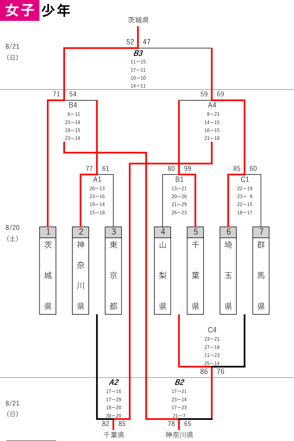 2022年度 第77回 国民体育大会 関東ブロック大会 - 大会結果 少年女子