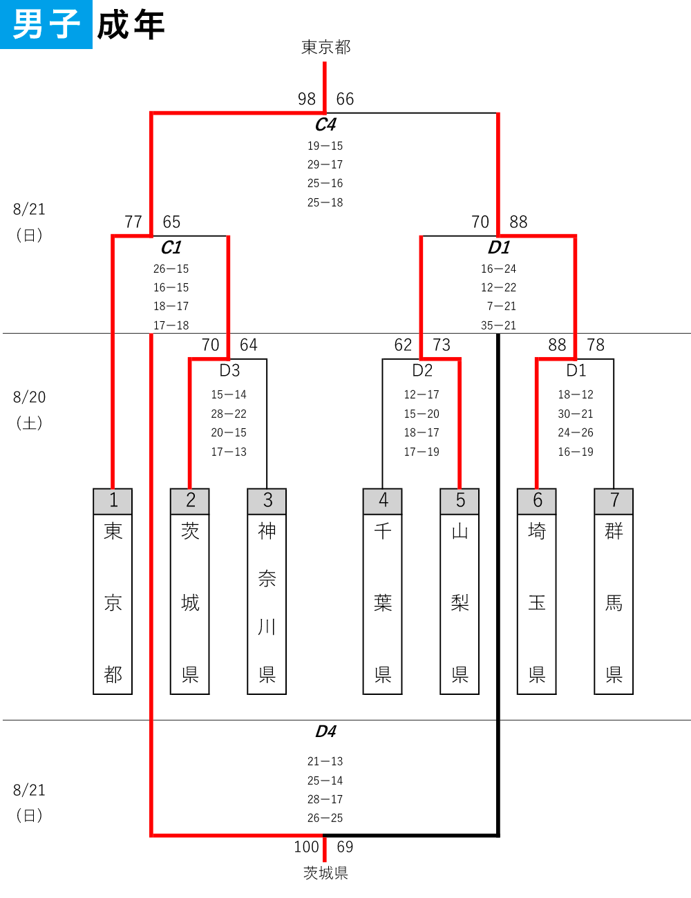 2022年度 第77回 国民体育大会 関東ブロック大会 - 大会結果 成年男子