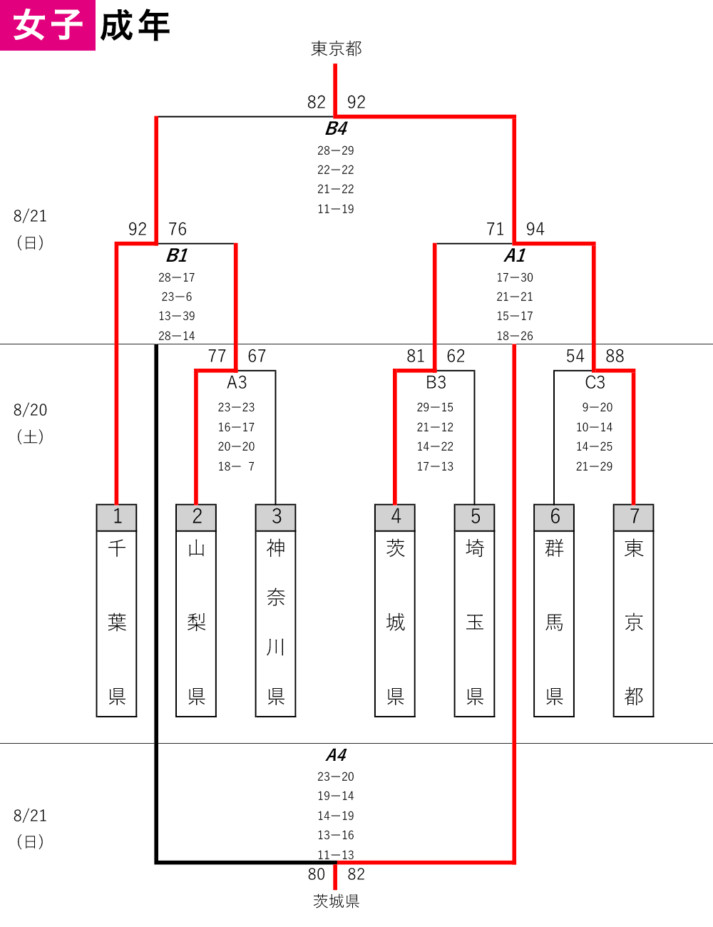 2022年度 第77回 国民体育大会 関東ブロック大会 - 大会結果 成年女子