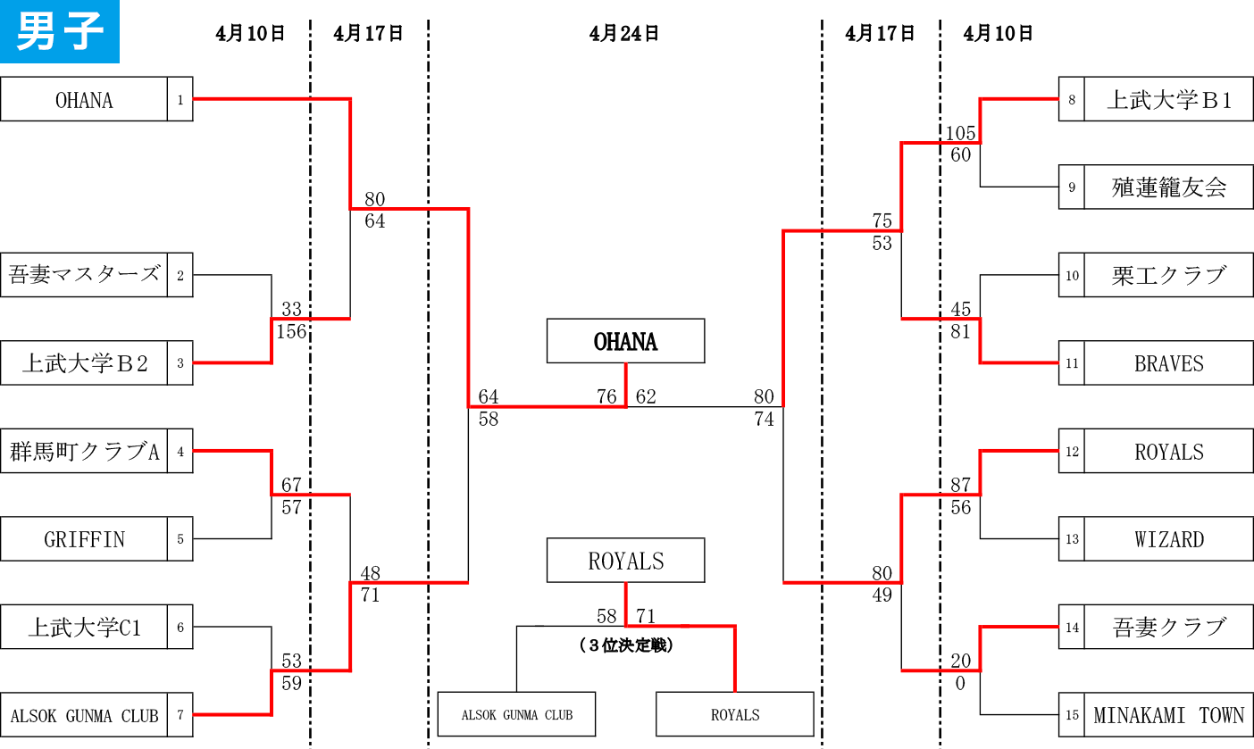 2022年度 国体選手選考会/天皇杯・皇后杯 社会人予選 - 男子 大会結果(2022-04-24)