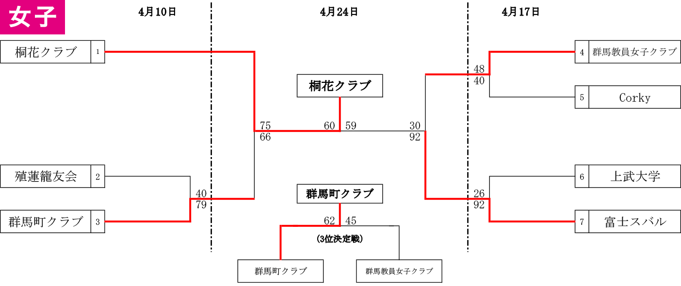 2022年度 国体選手選考会/天皇杯・皇后杯 社会人予選 - 女子 大会結果(2022-04-24)