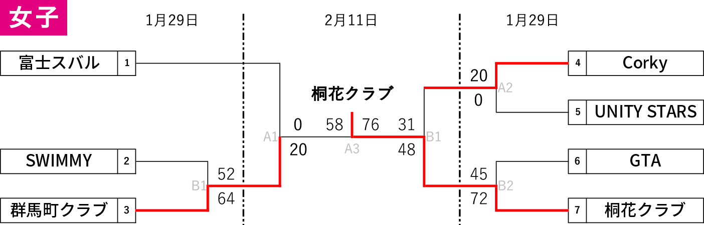 2022年度 群馬県総合選手権 - 女子 大会結果