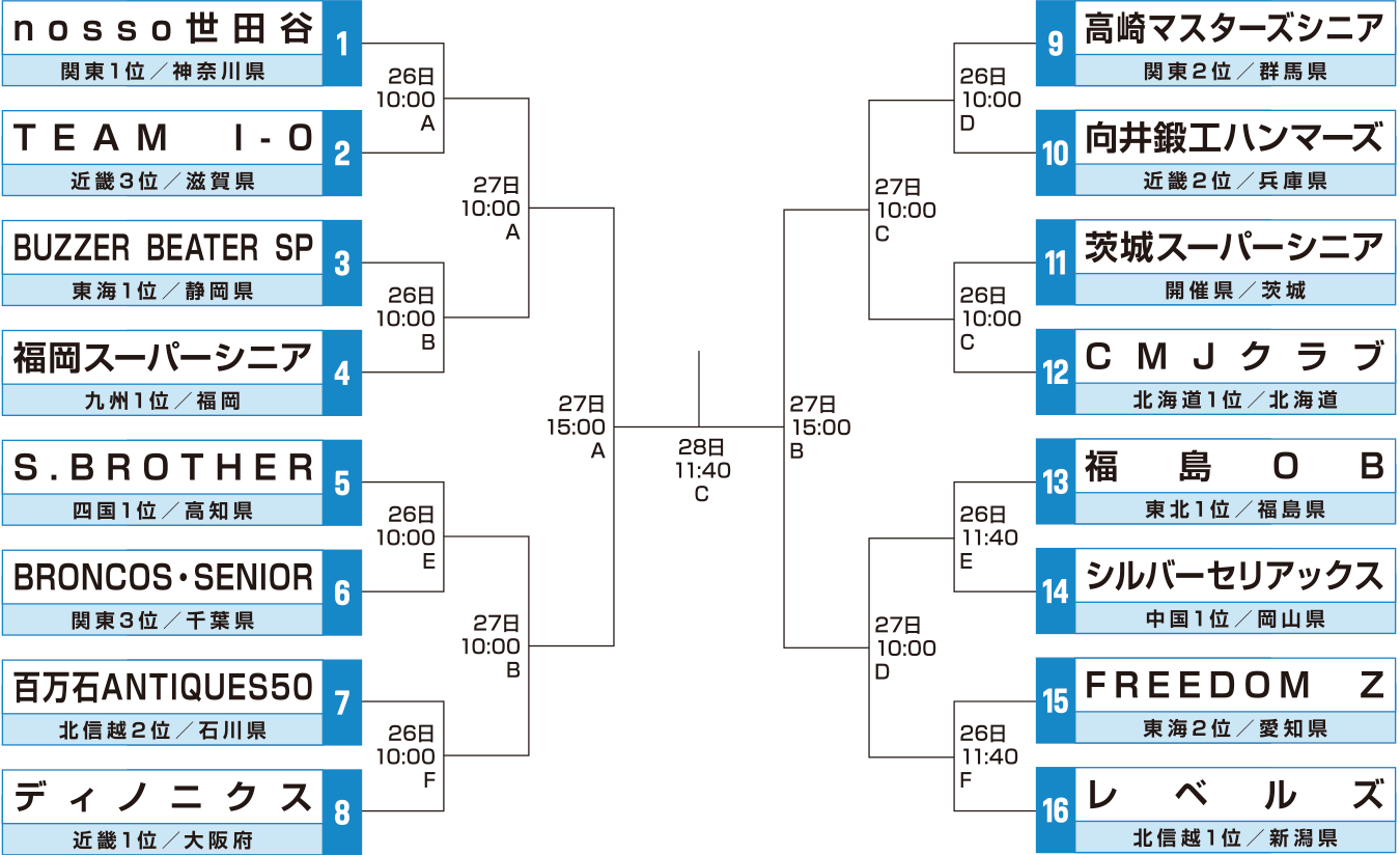 2022年度 第5回 全日本社会人O-50選手権(全国大会) - 男子 組み合わせ