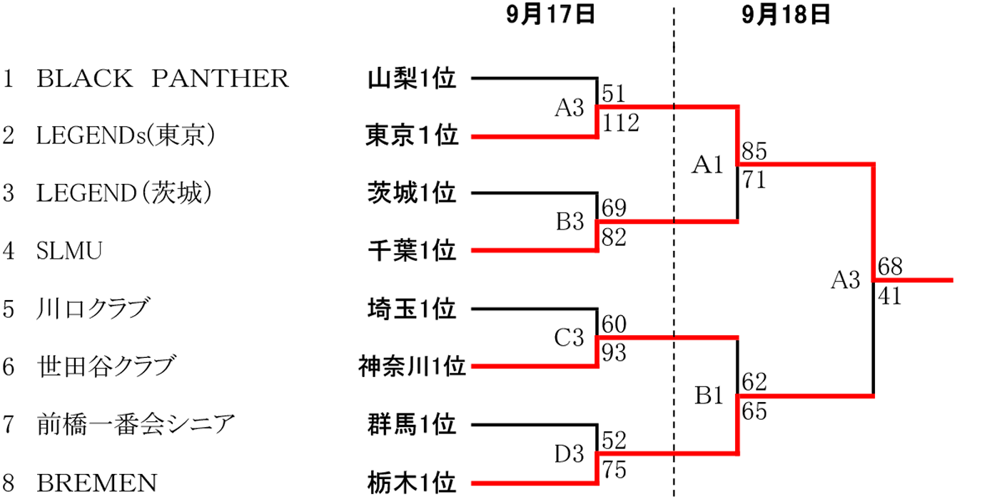2022年度 第5回 全日本社会人O-40選手権 関東ブロック予選 - 男子 大会結果
