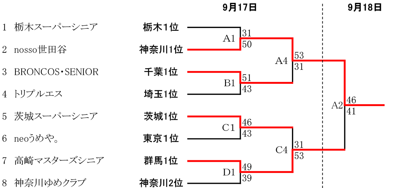 2022年度 第5回 全日本社会人O-50選手権 関東ブロック予選 - 男子 大会結果