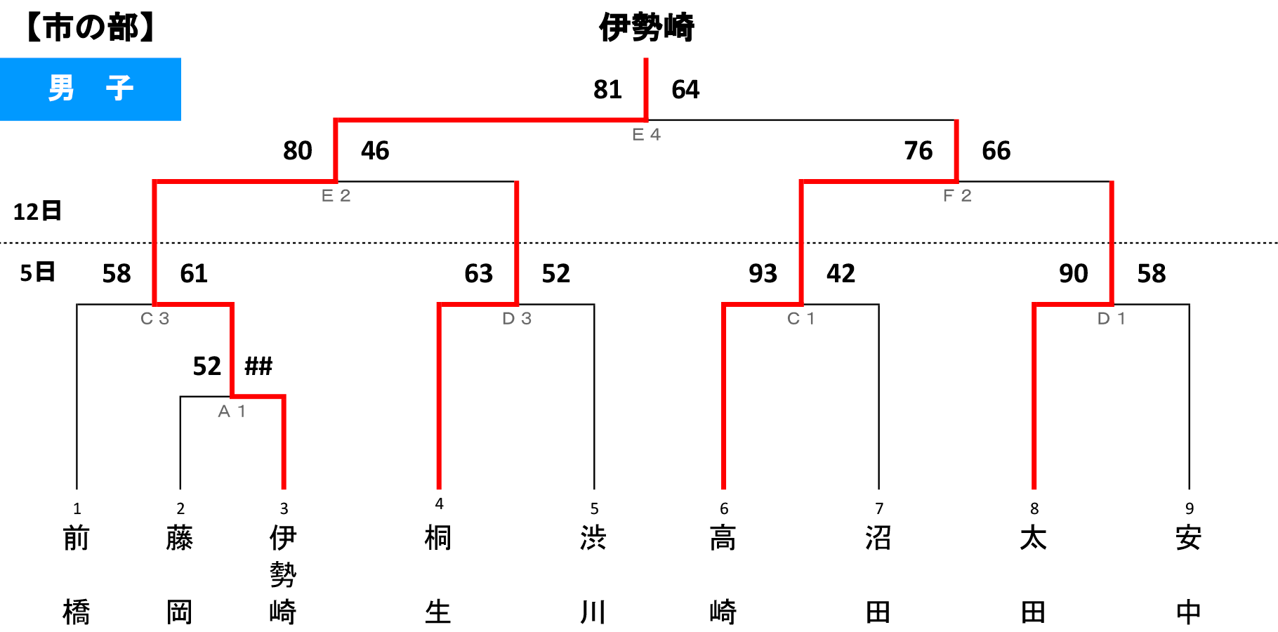 2023年度 第61回 群馬県民スポーツ大会 - 男子〈市の部〉大会結果