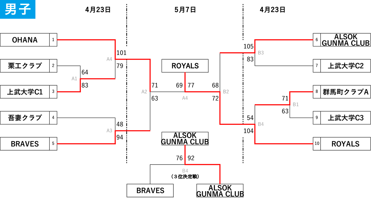 2023年度 国体選手選考会(兼 天皇杯・皇后杯 社会人連盟予選) - 大会結果 男子