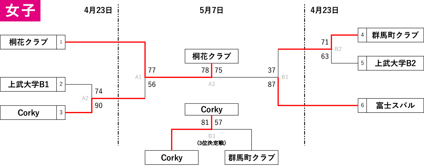 2023年度 国体選手選考会(兼 天皇杯・皇后杯 社会人連盟予選) - 大会結果 女子