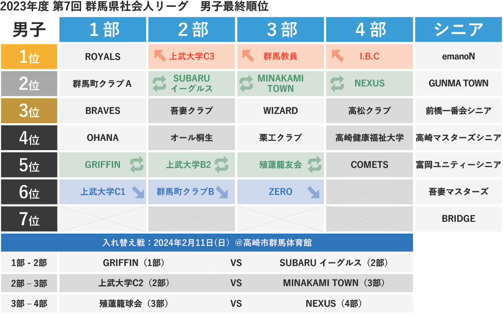 2023年度 第7回 社会人リーグ 男子 最終順位〈2023-12-07更新〉
