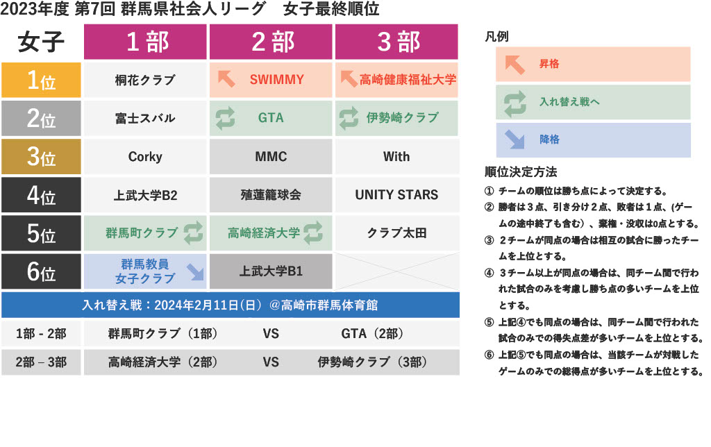 2023年度 第7回 社会人リーグ 女子 最終順位〈2023-12-07更新〉