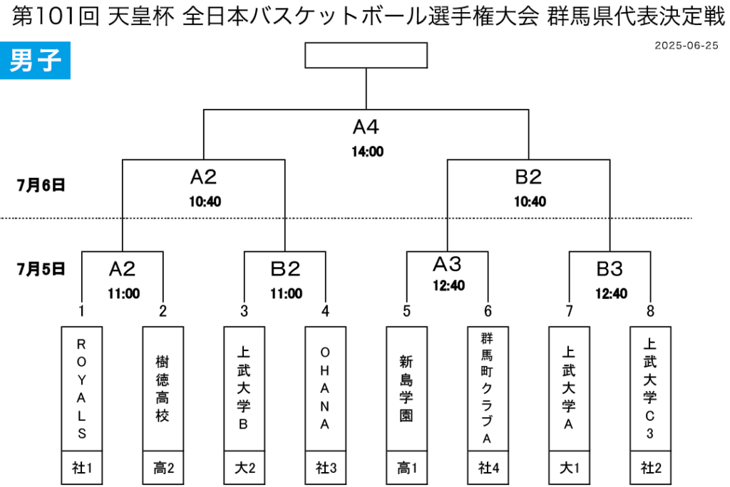 2025(令和7)年度 第101回天皇杯 全日本選手権大会 群馬県代表決定戦 - 組み合わせ