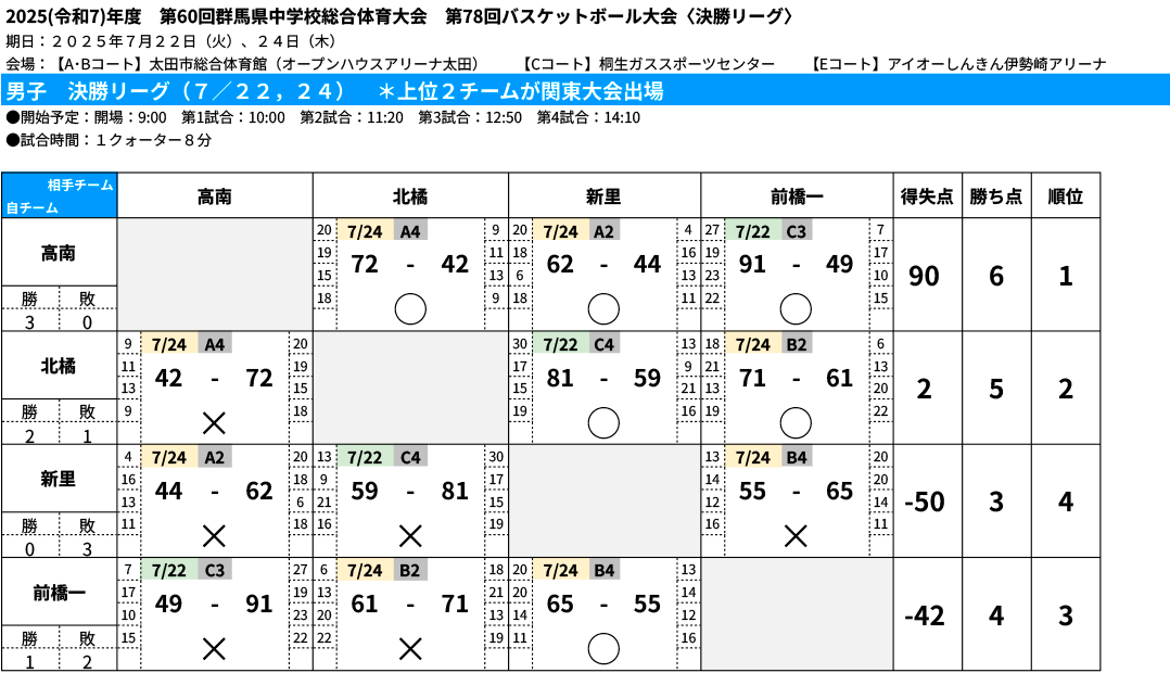 2025(令和7)年度 群馬県 中学総体 - 男子 決勝リーグ 結果