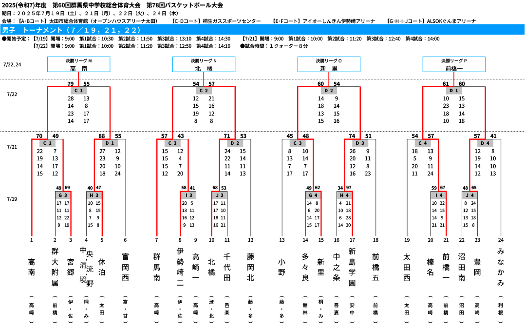 2025(令和7)年度 群馬県 中学総体 - 男子 トーナメント 結果