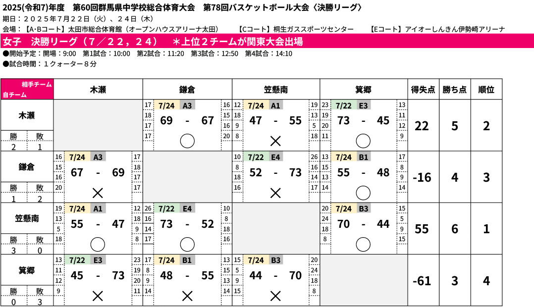 2025(令和7)年度 群馬県 中学総体 - 女子 決勝リーグ 結果