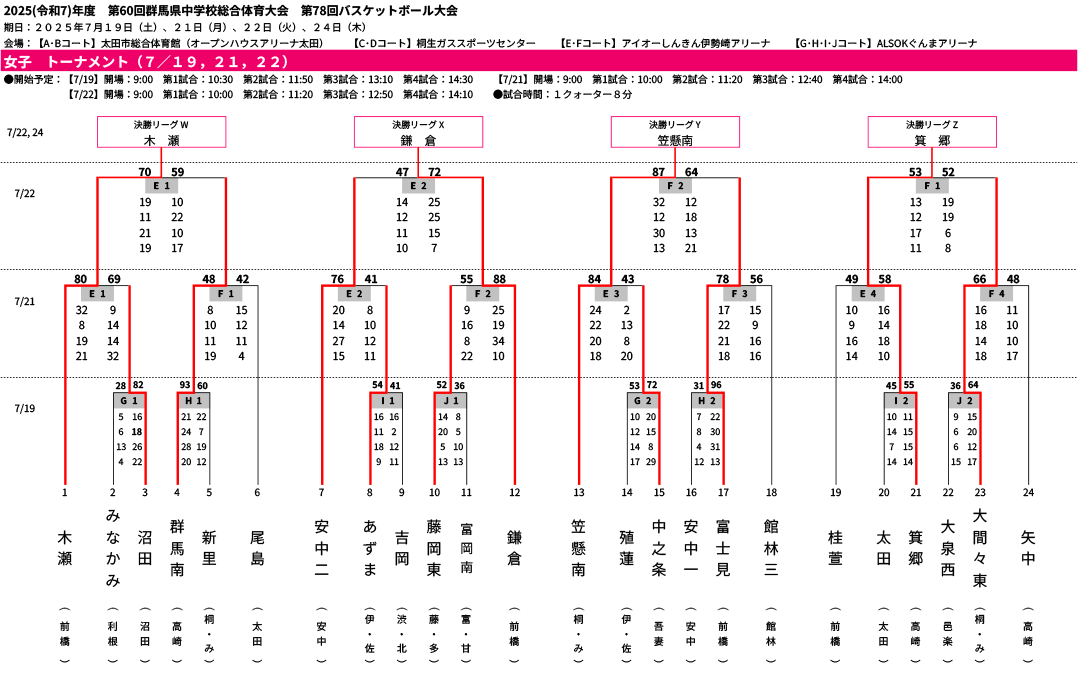 2025(令和7)年度 群馬県 中学総体 - 女子 トーナメント 結果