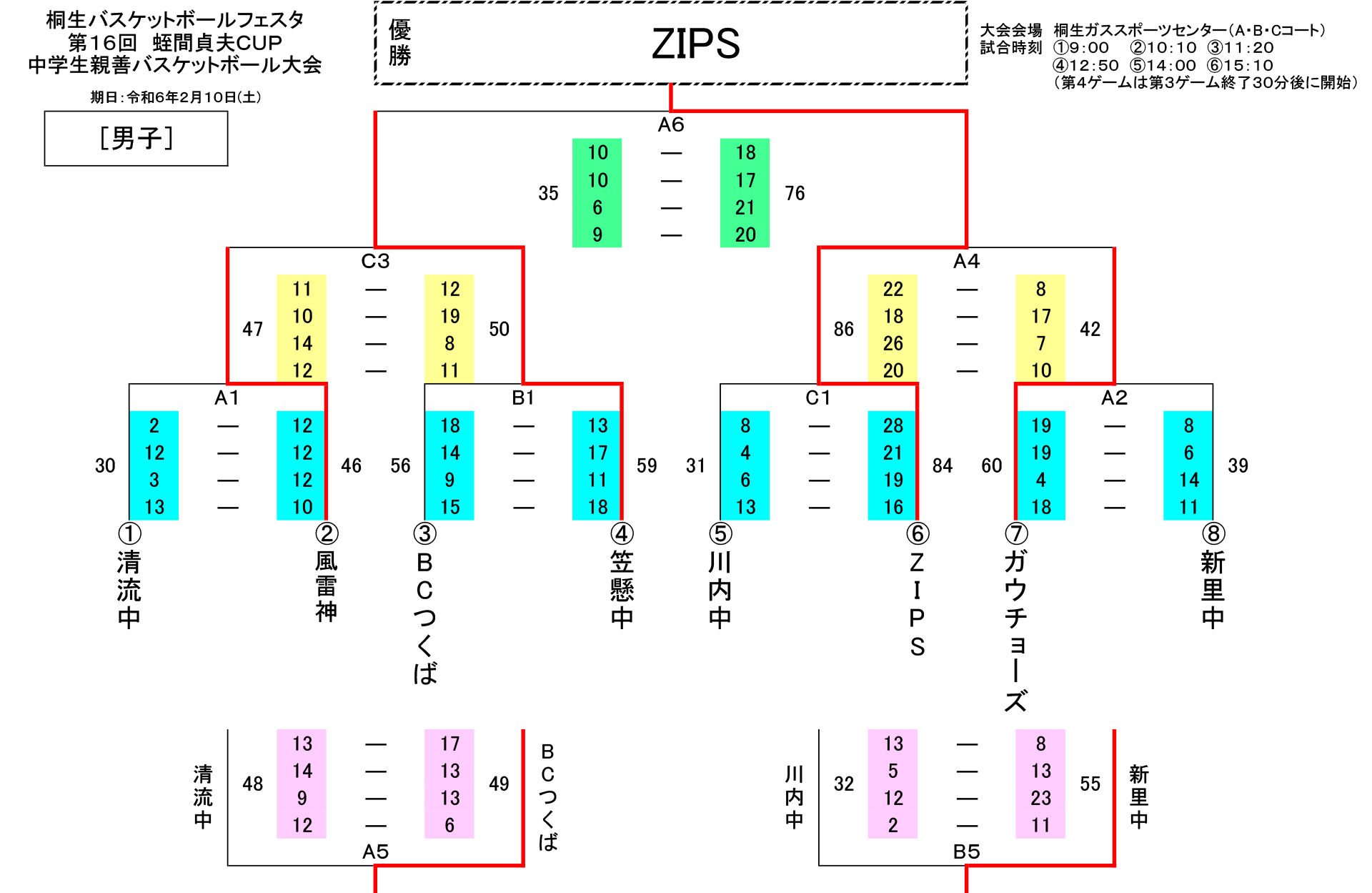 2023年度 桐生バスケットボールフェスタ 第16回 蛭間貞夫CUP ー 男子 大会結果