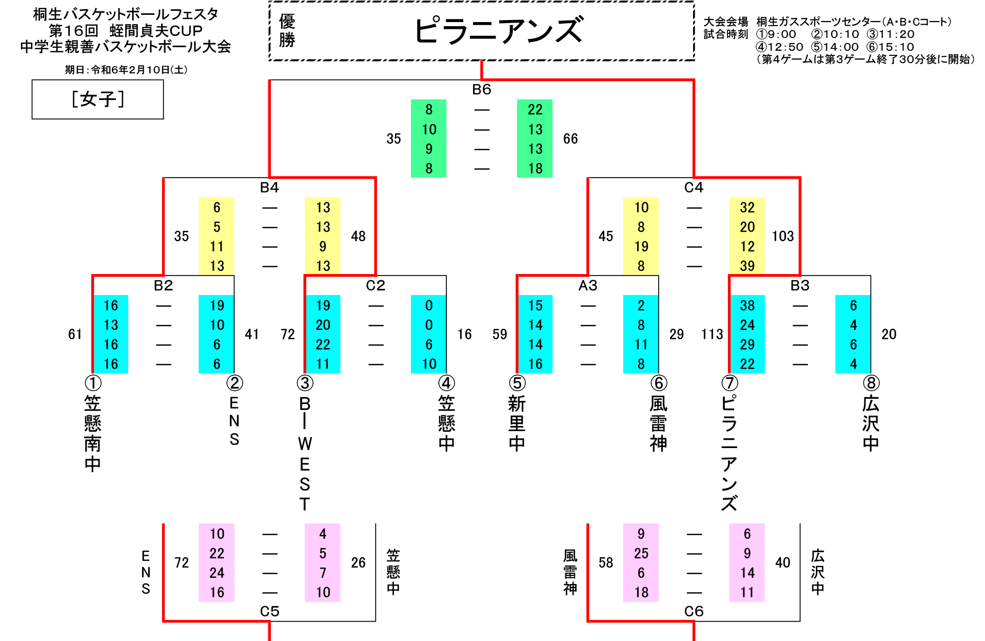 2023年度 桐生バスケットボールフェスタ 第16回 蛭間貞夫CUP ー 女子 大会結果