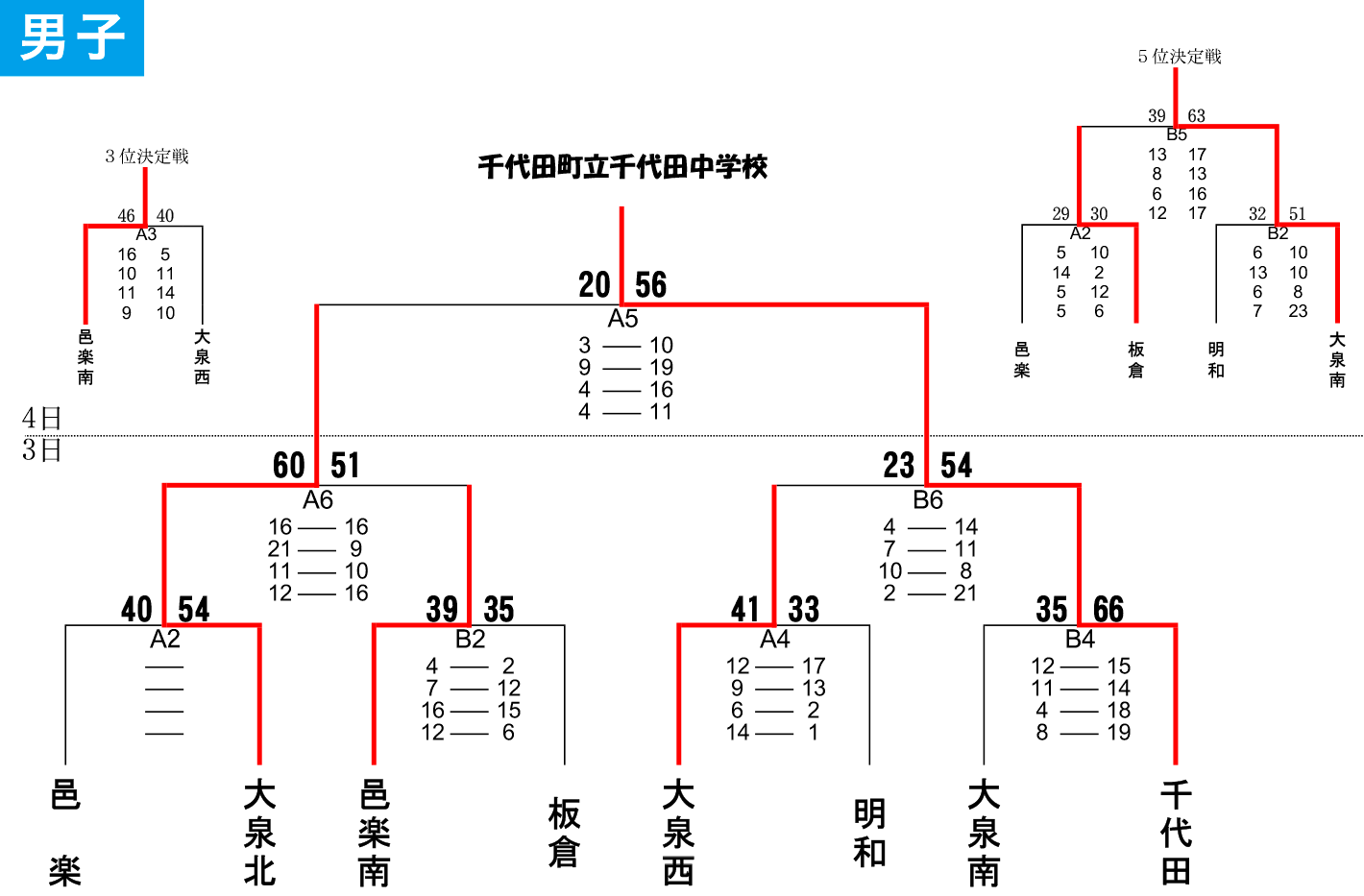 2023年度 邑楽郡 中学校冬季大会 - 男子 大会結果