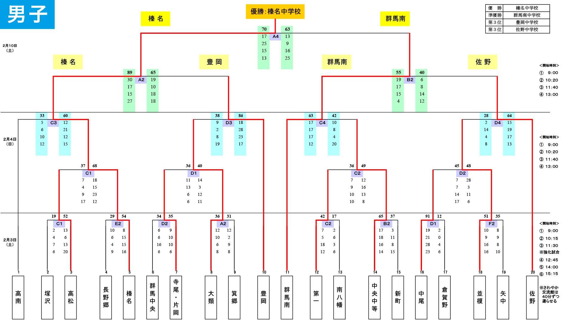 2023(令和5)年度 第78回高崎市民大会(中学生の部) 兼 高崎市中体連バスケットボール部冬季強化大会 - 男子 大会結果