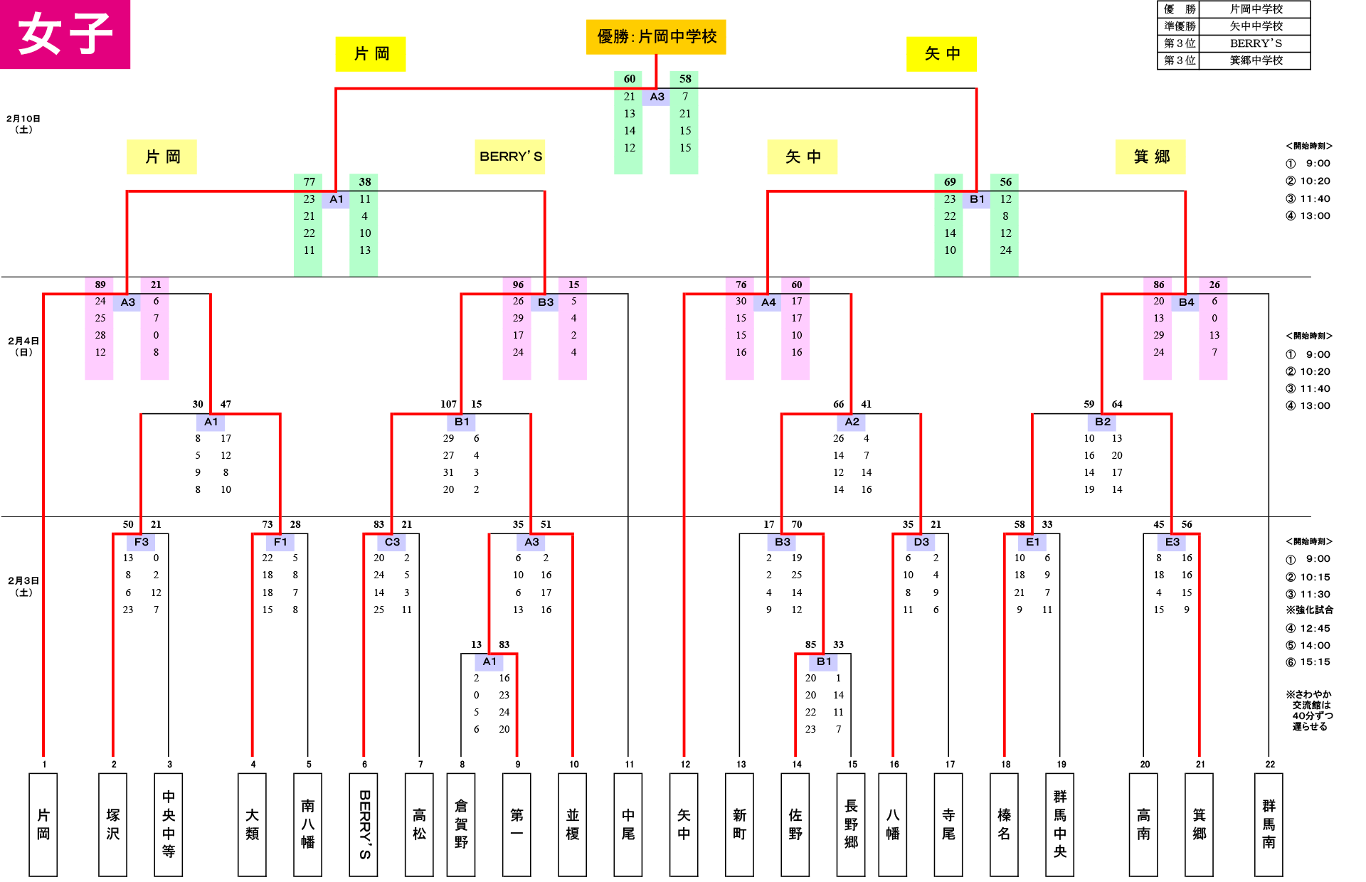 2023(令和5)年度 第78回高崎市民大会(中学生の部) 兼 高崎市中体連バスケットボール部冬季強化大会 - 女子 大会結果