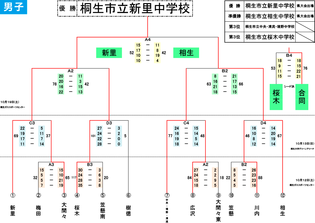 2024(令和6)年度 桐生市・みどり市 中学校新人大会 - 男子 大会結果