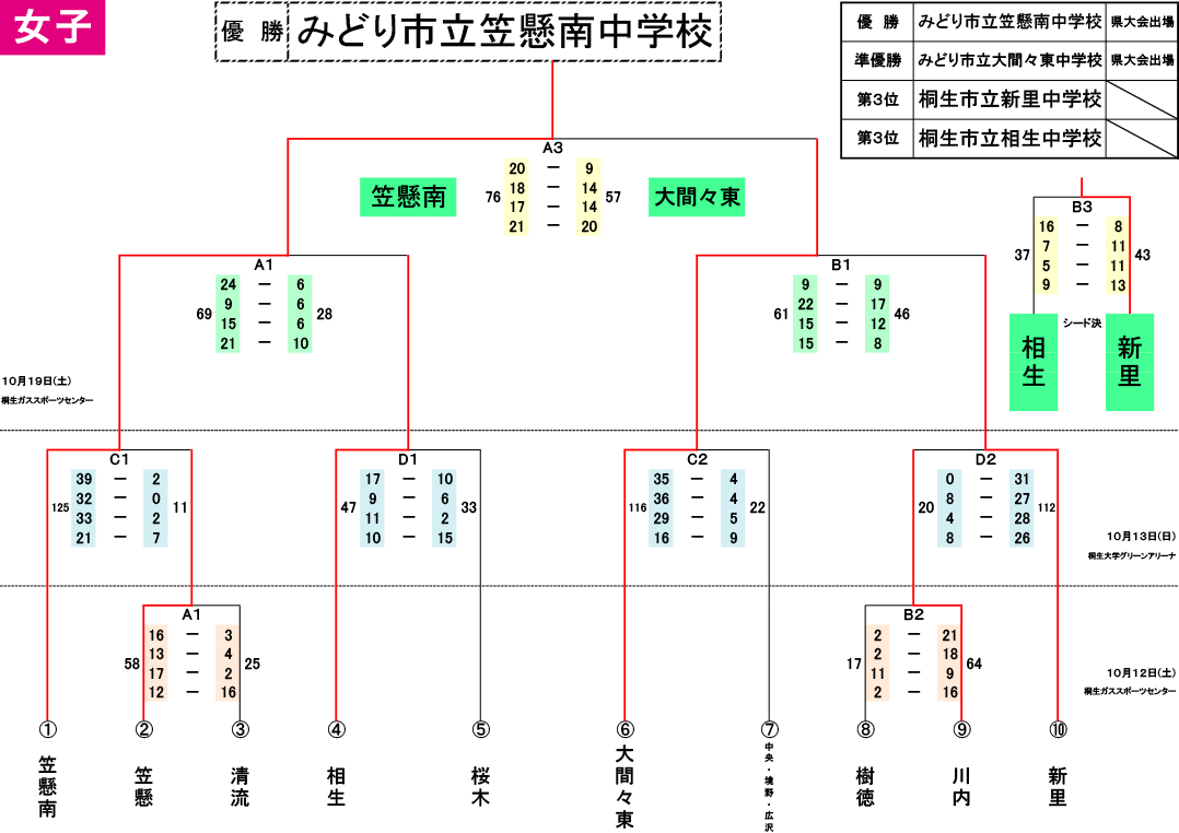 2024(令和6)年度 桐生市・みどり市 中学校新人大会 - 女子 大会結果