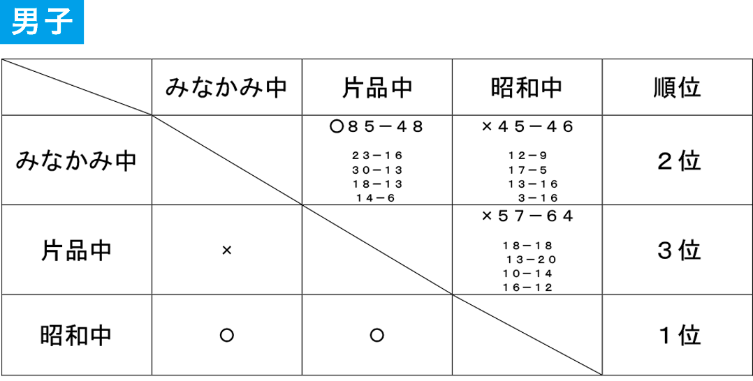 2024(令和6)年度 利根郡 中体連総体 - 男子 大会結果